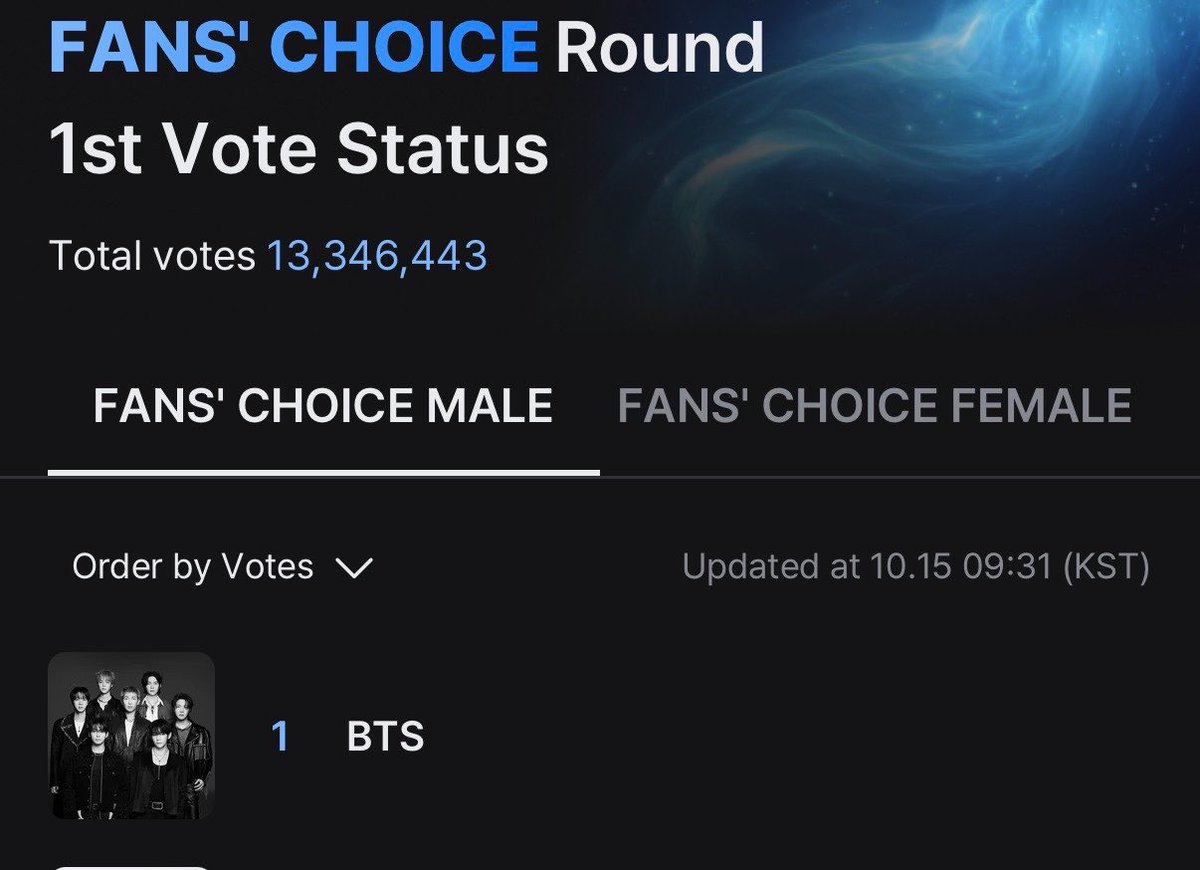 VoteWithARMY's tweet photo. [🏆] FANS CHOICE MALE 1ST ROUND RANKING

1. BTS 

Keep voting 🗣️

🗳️: https://t.co/tuUT4IPB3r

🗓️ Ends: Oct 22 @ 23:59 KST https://t.co/LjyDKI91Ol