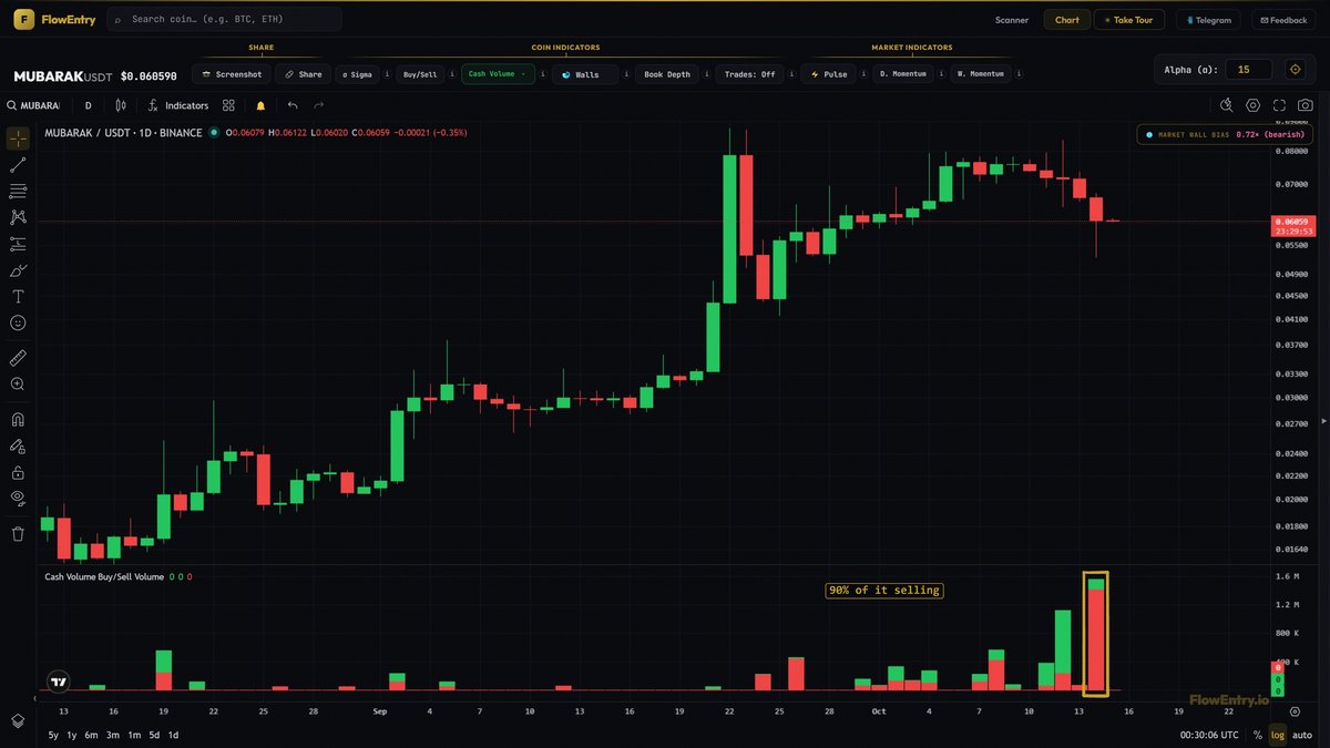 flowentry's tweet photo. the biggest mubarak:native cash day since April. who is cashing out? https://t.co/YEyLs2PDCO