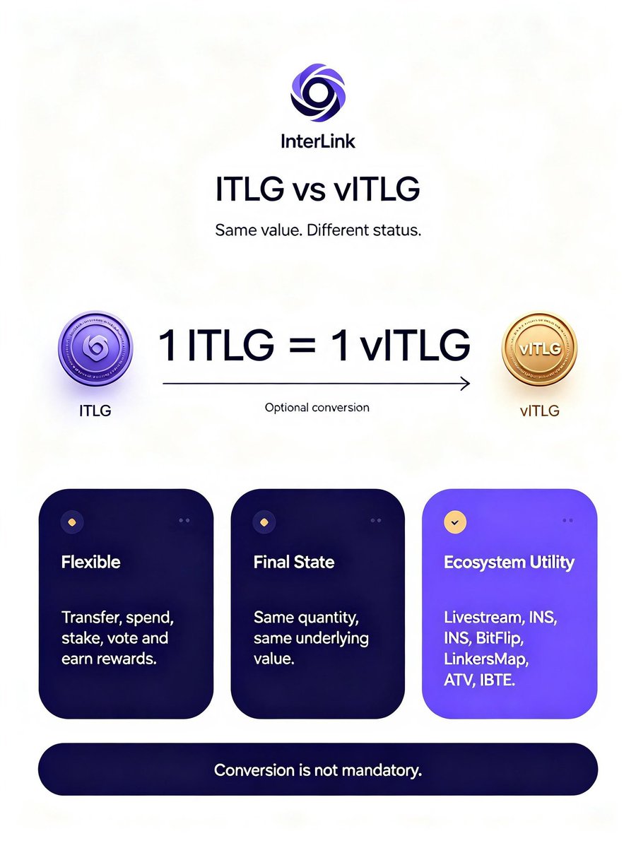 InterLinkID's tweet photo. 💡 Breakdown of KV’s Post: ITLG & vITLG Explained Simply 📖
 
From KV’s latest announcement: ITLG and ITL had their roles fully planned nearly two years ago.
ITLG can be staked for ecosystem voting power and earn staking rewards.
It powers all our DApps: InterLink Livestream, INS, BitFlip, LinkersMap, ATV, IBTE and more.
It also gains value from buyback mechanisms & Launchpad projects.
 
❓ The big question everyone asks: What’s the difference between ITLG and vITLG?
Think of it like money in your bank account 🏦
✅ ITLG: Flexible version. You can transfer, spend in DApps, stake to vote & earn rewards. You may choose to convert it to #vITLG.
 
✅ #vITLG = The final state of ITLG, NOT a brand-new token!
1 #ITLG = 1 #vITLG. No tokens are added or lost during conversion.
Conversion only changes its status tag, not value or quantity.
 
🤔 Must I convert #ITLG into vITLG?
👉 No, conversion is completely optional.
Keep #ITLG if you want flexibility for transfers and daily usage.
Only convert to #vITLG for the long-term ecosystem mechanisms ahead.
 
⚠️ KV’s key reminder:
Every utility of $ITLG will grow naturally with real ecosystem activity. No empty hype.
 
🚀 Major #ITLG updates dropping next week. Stay tuned!
 
#InterLink #ITLG #ITL