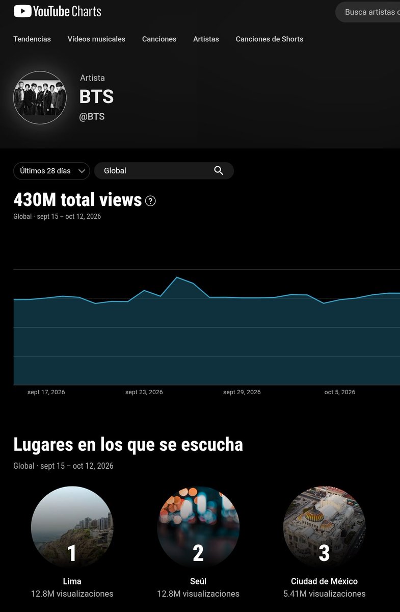bts_peru1's tweet photo. 🇵🇪 Lima lidera el ranking global de reproducciones de BTS en YouTube🎊 

Con 12.8 millones de vistas acumuladas en los últimos 28 días, Lima comparte el #1 con Seúl, posicionándose como el principal motor de streaming para la agrupación a nivel global y superando a metrópolis como Ciudad de México (5.41M) y Bangkok (4.92M).

A nivel nacional alcanza un total de 20.8 millones de reproducciones aportadas por Perú a la discografía de #BTS en este mismo periodo En ciudades locales, Trujillo (842K) y Arequipa (559K) acompañan a la capital en el podio, mientras que Dynamite se consolida como la canción más reproducida en el país con 1.45 millones puntos de escucha. 

📌Tendencia reciente (Últimos 7 días):
En el balance de la última semana, Lima toma el #1 global en solitario con 6.42 millones de reproducciones, superando por más del doble a Seúl (3.10M). 

¿Qué canción de BTS estás reproduciendo hoy para mantener este rendimiento? 🎧💜

©️ Youtube Charts

 #BTSARMY #ARMYOnYoutube