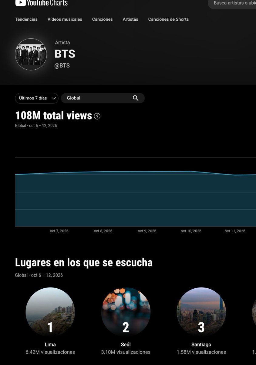 bts_peru1's tweet photo. 🇵🇪 Lima lidera el ranking global de reproducciones de BTS en YouTube🎊 

Con 12.8 millones de vistas acumuladas en los últimos 28 días, Lima comparte el #1 con Seúl, posicionándose como el principal motor de streaming para la agrupación a nivel global y superando a metrópolis como Ciudad de México (5.41M) y Bangkok (4.92M).

A nivel nacional alcanza un total de 20.8 millones de reproducciones aportadas por Perú a la discografía de #BTS en este mismo periodo En ciudades locales, Trujillo (842K) y Arequipa (559K) acompañan a la capital en el podio, mientras que Dynamite se consolida como la canción más reproducida en el país con 1.45 millones puntos de escucha. 

📌Tendencia reciente (Últimos 7 días):
En el balance de la última semana, Lima toma el #1 global en solitario con 6.42 millones de reproducciones, superando por más del doble a Seúl (3.10M). 

¿Qué canción de BTS estás reproduciendo hoy para mantener este rendimiento? 🎧💜

©️ Youtube Charts

 #BTSARMY #ARMYOnYoutube