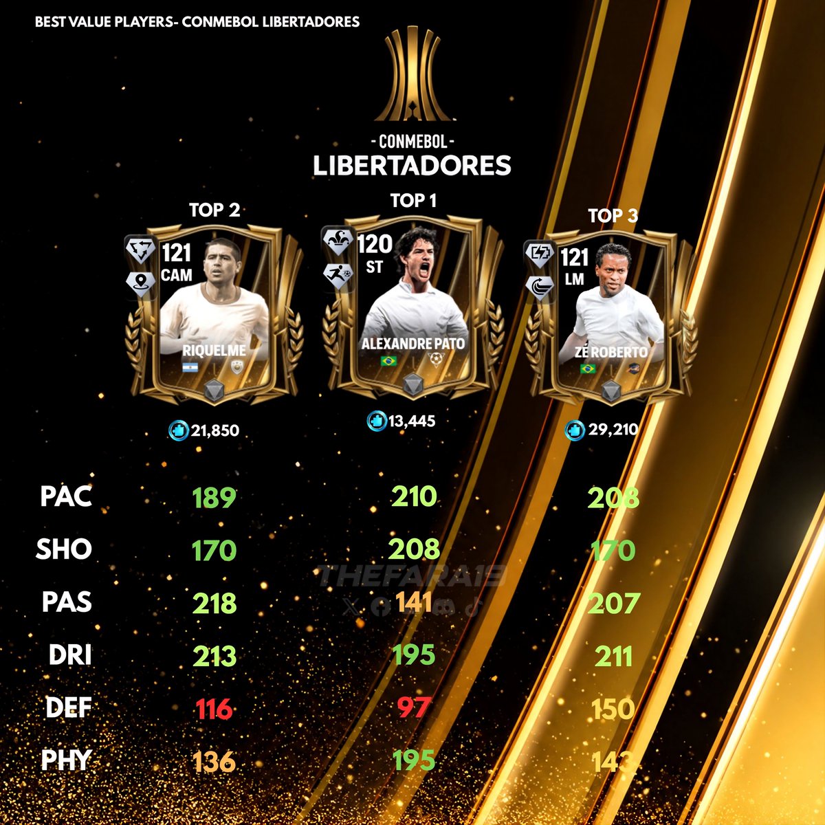 TheFara19's tweet photo. LIBERTADORES 🏆
Top 3 de los mejores jugadores calidad-precio del evento de Libertadores actualmente.🤓

¿Sacarás a alguno?😱

#FCMobile #Libertadores #ConmebolLibertadores
@tutiofifa @FirstHalfYT @_thetonyg_ @HDWolvie @JONALDINHOtm https://t.co/GDWnrhVASi