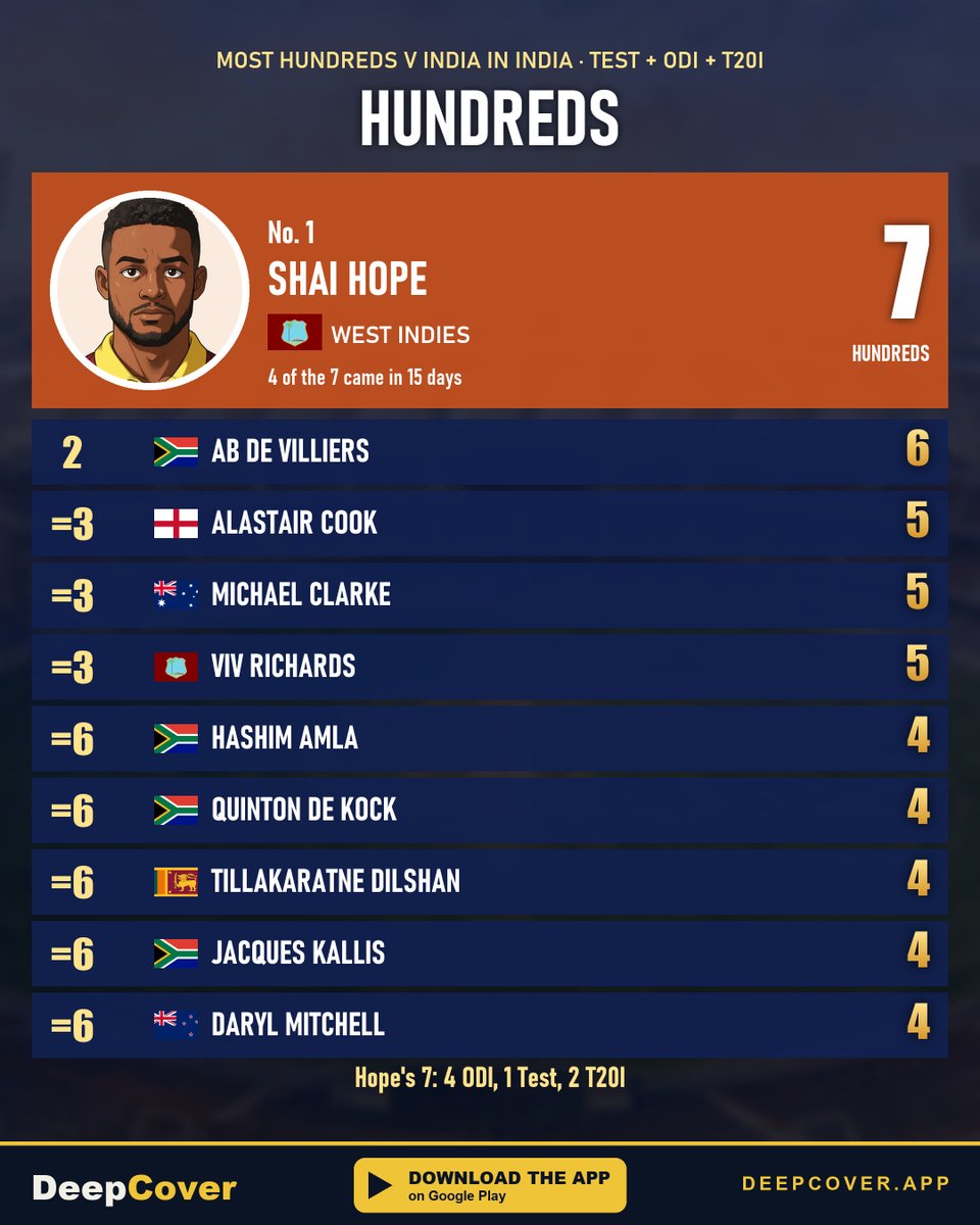 deepcoverapp's tweet photo. Shai Hope has 7 international hundreds against India in India.
AB de Villiers 6, Alastair Cook 5, Michael Clarke 5, Viv Richards 5.
4 of Hope's 7 came in the last 15 days: ODI 104 and 162*, T20I 102* and 102*.
#INDvWI https://t.co/bej621TOUM