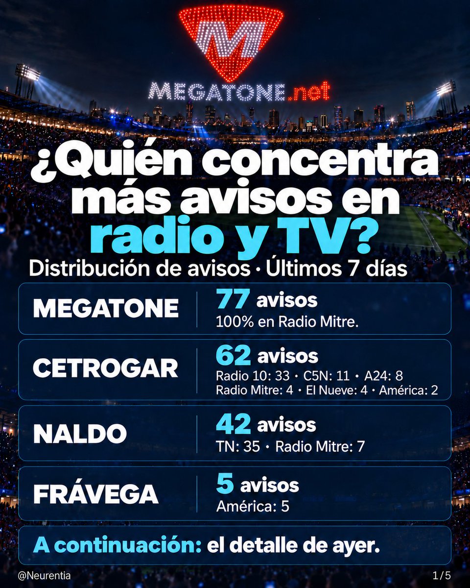 neurentia's tweet photo. ¿Quién concentra más avisos en radio y TV? Electrodomésticos.
@bamegatone @Cetrogar @NaldoDigital @FravegaOnline
@radiomitre @radio10 @C5N @A24COM @canal9oficial @AmericaTV @todonoticias https://t.co/tkd9wa74fD