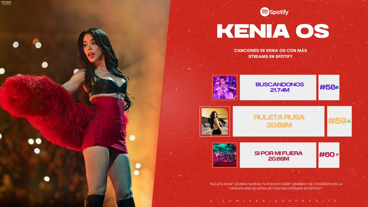 KeniaOsCredits's tweet photo. "Ruleta Rusa" (20.69M) supera a "Si Por Mi Fuera" (20.68M) y se convierte en la canción #59 de @KeniaOS con más streams en Spotify. 🦂🫧 https://t.co/2RSpERQeva