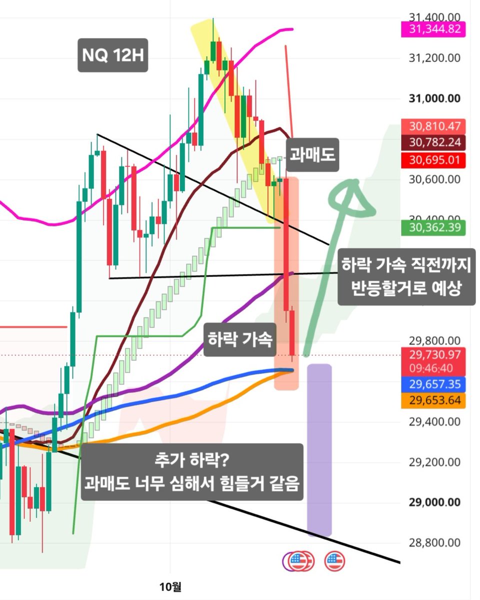 TheInvestNomad's tweet photo. $BTC 일일 시황 🌥

84K 돌파를 3번의 실패후 4번째는 돌파할것으로 봤던 어제의 예측이 CPI 발표와 함께 4번째 실패가 나왔습니다.

혹시라도 관점을 참고하시고 투자하셨던분이 계시다면 죄송합니다  🙇

오늘은 매크로가 크립토에 영향을 줬기 때문에 관련한 차트를 점검 해보려고 합니다.

비트코인: 나스닥이 크게 무너졌음에도 삼각수렴 하단을 이탈하지 않고 버텨주었습니다.

나스닥이 한번더 하락이 나온다면 깨질 가능성이 크지만 이 가격대가 기관의 ETF 평단(81K)인 만큼 강하게 버텨주는거 같습니다.

나스닥: 신고점을 찍고 주봉상 하락 다이버전스를 무시할줄 알았지만 크게 무너지며 하락 가속까지 나온 상태입니다.

여기서 추가 하락이 나와 3개월반을 횡보하던 추세선에 복귀할것인가?를 봤을때에는 과매도가 너무 심화되었기에 저는 횡보 후 반등에 더 무게를 두고 있습니다.

나스닥에서 이정도 과매도는 오랜만에 보는거 같습니다.

WTI 유가: 나스닥 다음으로 비트코인 가격에 영향을 많이 주고 있는 유가는 대세 하락이 시작한 이후 가장 큰 반등을 주었는데 현재 과매수 구간과 저항에 부딪힌 상태라 저는 결국 대세 하락이라는 추세를 따라갈 것으로 보고 있습니다.

10년물 채권: 대세 상승 후 하락 다이버전스가 중첩되며 개세 하락으로 전환될 가능성이 높은 상태입니다.

CPI 발표후 오히려 하락으로 전환된것을 ���면 대세 하락 초입일 가능성이 매우 커보입니다.

결론: 이번달 내내 똑같은 말만 되풀이하고 있지만 80~87K 레인지 횡보 후 80K 이탈을 하지 않는���면 빠른 상승을 이탈할 경우 약 2달에 가까운 횡보 기간을 예상하고 있습니다.