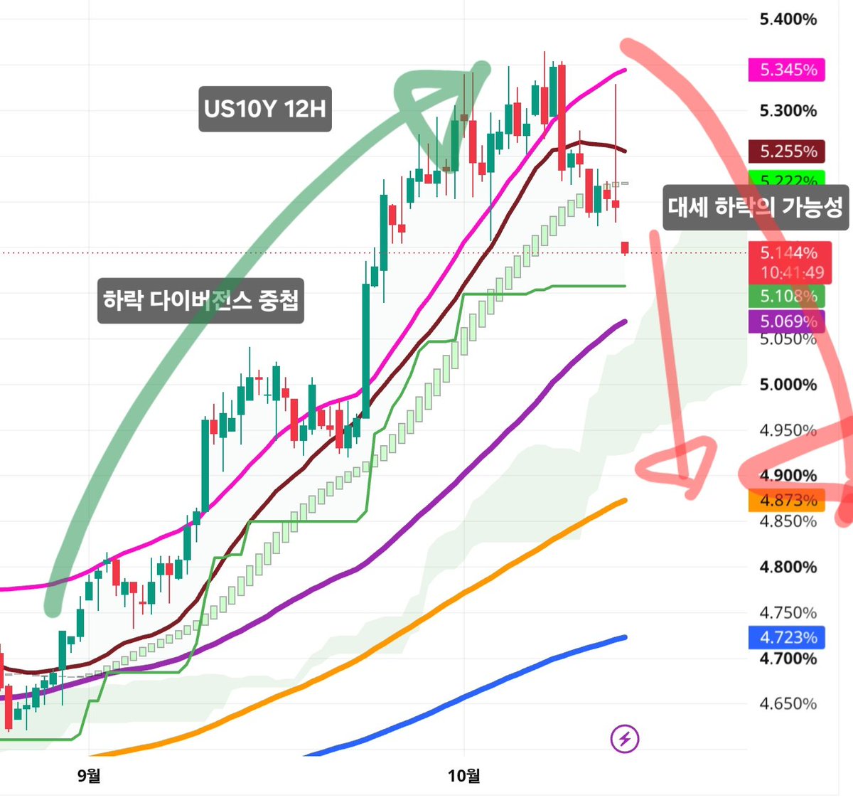 TheInvestNomad's tweet photo. $BTC 일일 시황 🌥

84K 돌파를 3번의 실패후 4번째는 돌파할것으로 봤던 어제의 예측이 CPI 발표와 함께 4번째 실패가 나왔습니다.

혹시라도 관점을 참고하시고 투자하셨던분이 계시다면 죄송합니다  🙇

오늘은 매크로가 크립토에 영향을 줬기 때문에 관련한 차트를 점검 해보려고 합니다.

비트코인: 나스닥이 크게 무너졌음에도 삼각수렴 하단을 이탈하지 않고 버텨주었습니다.

나스닥이 한번더 하락이 나온다면 깨질 가능성이 크지만 이 가격대가 기관의 ETF 평단(81K)인 만큼 강하게 버텨주는거 같습니다.

나스닥: 신고점을 찍고 주봉상 하락 다이버전스를 무시할줄 알았지만 크게 무너지며 하락 가속까지 나온 상태입니다.

여기서 추가 하락이 나와 3개월반을 횡보하던 추세선에 복귀할것인가?를 봤을때에는 과매도가 너무 심화되었기에 저는 횡보 후 반등에 더 무게를 두고 있습니다.

나스닥에서 이정도 과매도는 오랜만에 보는거 같습니다.

WTI 유가: 나스닥 다음으로 비트코인 가격에 영향을 많이 주고 있는 유가는 대세 하락이 시작한 이후 가장 큰 반등을 주었는데 현재 과매수 구간과 저항에 부딪힌 상태라 저는 결국 대세 하락이라는 추세를 따라갈 것으로 보고 있습니다.

10년물 채권: 대세 상승 후 하락 다이버전스가 중첩되며 개세 하락으로 전환될 가능성이 높은 상태입니다.

CPI 발표후 오히려 하락으로 전환된것을 ���면 대세 하락 초입일 가능성이 매우 커보입니다.

결론: 이번달 내내 똑같은 말만 되풀이하고 있지만 80~87K 레인지 횡보 후 80K 이탈을 하지 않는���면 빠른 상승을 이탈할 경우 약 2달에 가까운 횡보 기간을 예상하고 있습니다.