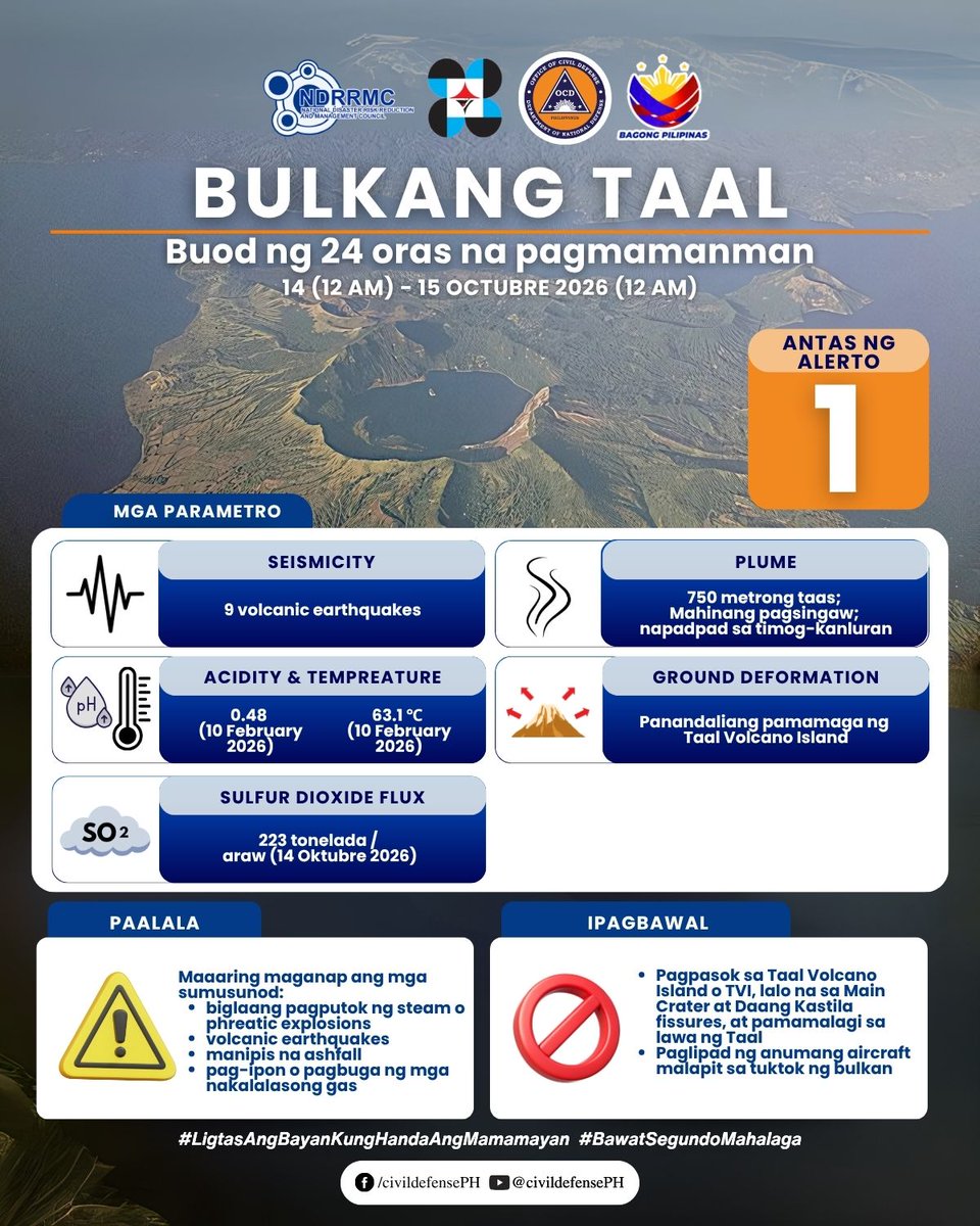 civildefensePH's tweet photo. Buod ng 24-Oras na Pagmamanman sa mga Aktibong Bulkan
Date: Octubre 15, 2026

#MayonVolcano
#KanlaonVolcano
#TaalVolcano
#BulusanVolcano

Source: PHIVOLCS-DOST

#CivilDefensePH
#ServingTheNation
#ProtectingThePeople
#BawatSegundoMahalaga
#LigtasAngBayanKungHandaAngMamamayan https://t.co/Z39xbXG4iN