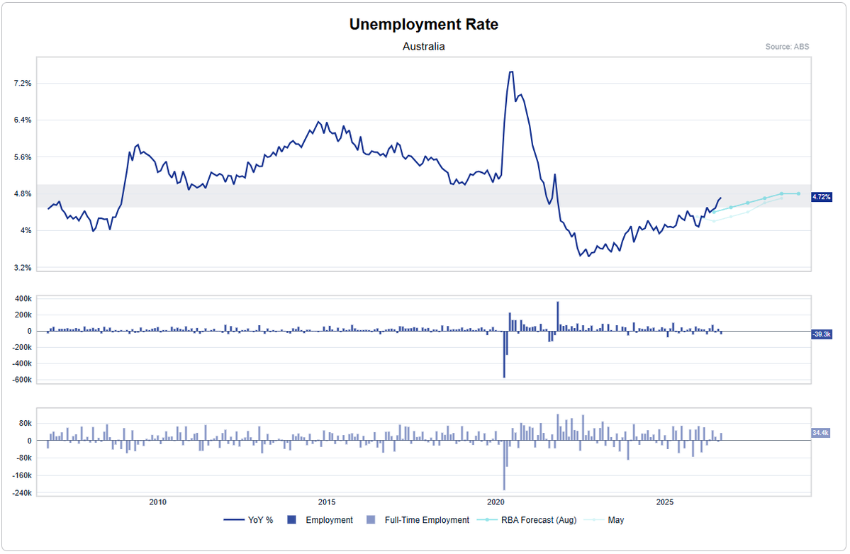 cLeverEdge's tweet photo. AU unemployment continued to accelerate beyond the RBAs forecast - rising to 4.7%.

A sharp decline of part-time jobs dragged the headling down to -39.3k, and hours worked was also soft.

The Aussie is the weakest FX major as another nail goes into the coffin of another RBA hike.