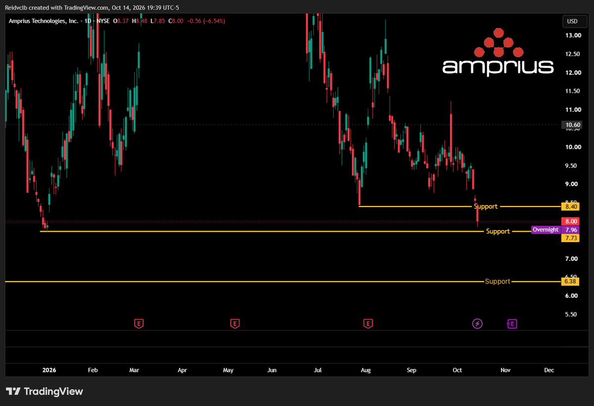 Reidvclb's tweet photo. $AMPX update: trendline and $8.40 both broke, low of the day $7.85. $7.73 is the next support to hold. Lose it and $6.38 is the next major level below. https://t.co/xT6ofjAIiv