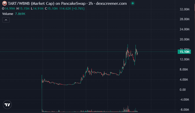 cryptoraytrader's tweet photo. $TART 在 BNB 链上备受关注，除了近期的市场新闻之外，Tart Protocol 生态系统还有许多值得探索的特性。

最近的, 些帖子重点报道了, 笔价值近 5 万美元的 TART 大宗交易。

如此规模的交易固然引人注目，但单个钱包的活跃度并不能保证价格持续上涨。我更感兴趣的是该项目如何发展其生态系统，以及如何鼓励用户参与，从而避免短期价格波动的影响。

Tart Protocol 还与质押和流动性相关的功能紧密相连，这让持有者除了关注代币价格走势图之外，还有更多需要考虑的因素。

了解这些机制的运作方式、奖励来源以及其使用是否可持续，对于评估项目的长期发展方向至关重要。

BNB 链拥有庞大的交易者和开发者社区。

这有助于项目建立自身特色并吸引新的参与者。对于 TART 而言，持续的社区参与和透明生态系统的构建，将有助于判断其近期的关注能否转化为长期的市场兴趣。

我会密切关注项目的进展，包括其活动、质押机制、流动性和持有者分配情况。虽然已公布的巨鲸活动只是, 个数据点，但持续的参与度和清晰的基本面才是更有意义的信号。

CA：0x7AB8d02CBb51Ff7223fDe700eAaa2a91Bf750314

如既往，在做出任何决定之前，务必查看链上数据并了解撤资计划。🐋🥧
