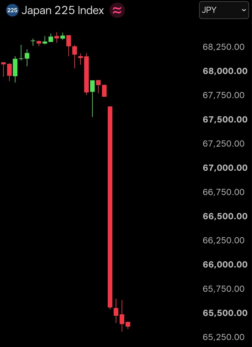 BullTheoryio's tweet photo. BREAKING: π―π΅ Over Β₯35,300,000,000,000 ($285 BILLION) wiped out from Japanese stocks as the NIKKEI crashes -3.8%.
The NIKKEI is down -8% over the last 6 trading sessions and is heading for its 6th straight day of losses. https://t.co/oOfacPPdDX