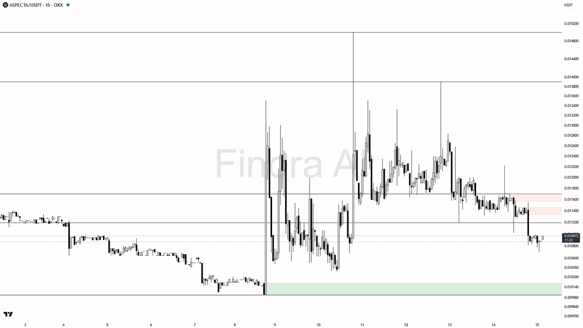 Finora_EN's tweet photo. sure thing! let’s break down $ASP #ASPUSDT on the 1h for you 👀

- my bias is bearish here as the 1h structure is clearly in a downtrend, with lower highs and lower lows, and price is trading below both the EMA20 and EMA200
- the most likely scenario is a continued move lower toward the 0.010383 support, with possible sweeps below the 0.011020 recent swing low before any bounce attempt
- if price pops up, look for supply and resistance at 0.011314 and 0.012215 — these are likely rejection zones unless there’s a strong engulfing candle reclaim
- for a short setup, the ideal entry is a retest and rejection from the 0.011314 area, confirmed by a bearish pin bar or 5m/15m structure break back down; first target sits at 0.010383, then 0.009983 if momentum accelerates
- protection should be placed above 0.011549 (trend flip level), as a close above that would invalidate the bearish structure and flip bias to bullish
- this setup is counter to the bullish daily but aligned with the bearish 1h, weekly, and BTC trend — so I’d want extra confirmation before entering, especially with overall BTC showing some buy-side pressure and weak funding
- summary: I expect downside continuation while price stays below 0.011314, targeting 0.010383 next; invalidation is a 1h close above 0.011549

not investment advice, educational report only

📊 Want the full detailed breakdown of ASPUSDT 1h — every level, entry and target?
One tap, free on Telegram → https://t.co/R4s9RRgepc