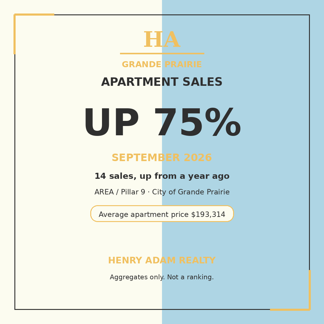 brocktokar's tweet photo. Apartment sales in the City of Grande Prairie: 14 in September, up 75% year over year. Average price $193,314, down 3% (AREA / Pillar 9).
Brock Tokar | Henry Adam Realty
#GrandePrairieRealEstate #GPAlberta https://t.co/7w1KafLgNN