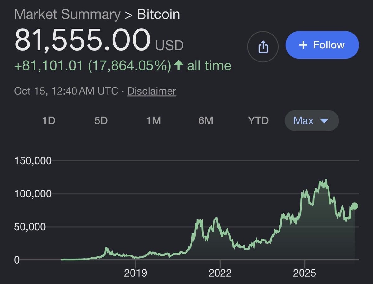 BTCbuythecat's tweet photo. The greatest asset of all time.

People thought it was dead in each of these bear markets, but the believers kept it alive.

Look where that got it.

Buy when there’s blood in the streets. https://t.co/R7ZUD9QHZo