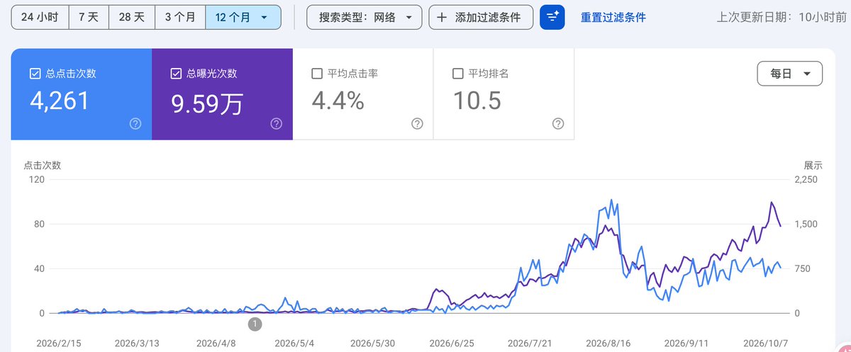 sssanf0rd's tweet photo. [2] 偏垂直赛道（动漫类）的ai图片和视频站，今年2月份上线，总共开过3单5美金的一次性付费，无任何订阅收入。日新增用户60-90不等，日回访用户10-20不等，95%+流量来源seo（Google为主）。 https://t.co/UovfX3bnym