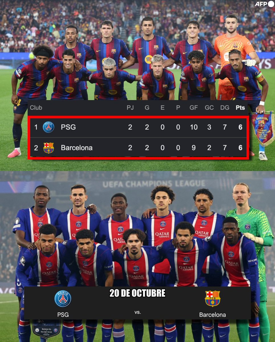 InvictosSomos's tweet photo. ¿PSG es el actual líder de la Champions League? ¿FC Barcelona es el actual sublíder de la Champions League? ¿PSG es el actual bicampeón de la Copa de Europa? ¿FC Barcelona lleva 10 victorias en los 10 partidos que ha jugado en la presente temporada?

Pues esta misma temporada, justo la próxima semana, el PSG de Luis Enrique y el Barça de Hansi Flick serán rivales en el torneo más grande que existe a nivel clubes. 

El 20 de octubre veremos al equipo de Raphina, Lamine Yamal, Fermín López, Anthony Gordon, Karim Adeyemi, Pedri, Rodri y Pau Cubarsí ante el conjunto de Ousmane Dembélé, Khvicha Kvaratskhelia, Désiré Doué, Ferran Torres, Vitinha, Fabián Ruíz y Willian Pacho. 

La hermosa locura que nos espera.

IMPOSIBLE NO EMOCIONARSE.