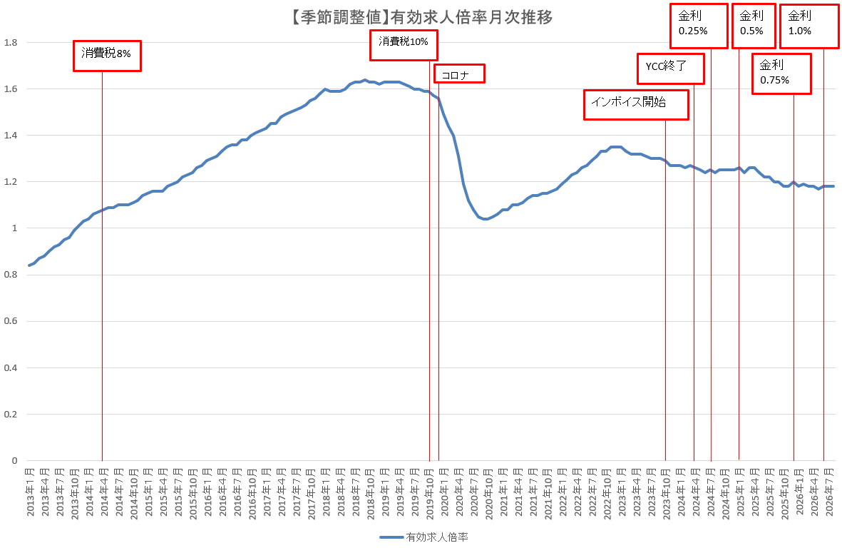 Undyne_U's tweet photo. 基調的物価が29ヶ月連続で物価目標2%未満なのに利上げが必要と思ってる人が多いのは、洗脳の成功としか言いようがない。物価目標2%未満では失業率が跳ね上がって無収入で緩やかな物価上昇に晒されることになることが全く理解できてないらしい。

しかも、植田日銀が利上げする度に有効求人倍率は悪化してるから、失業後の職探しは前途多難だということもわかってなさそう。

日本の投資も腰折れしてるから、植田日銀の利上げは拙速そのものですよ。
もう少しみんな勉強しようぜ…。

#ザイム真理教 #財務省解体 #日銀 #BOJ 

日本の金利政策について、どのように考えますか？
#Yahooニュース
https://t.co/ytFCRBKVdP