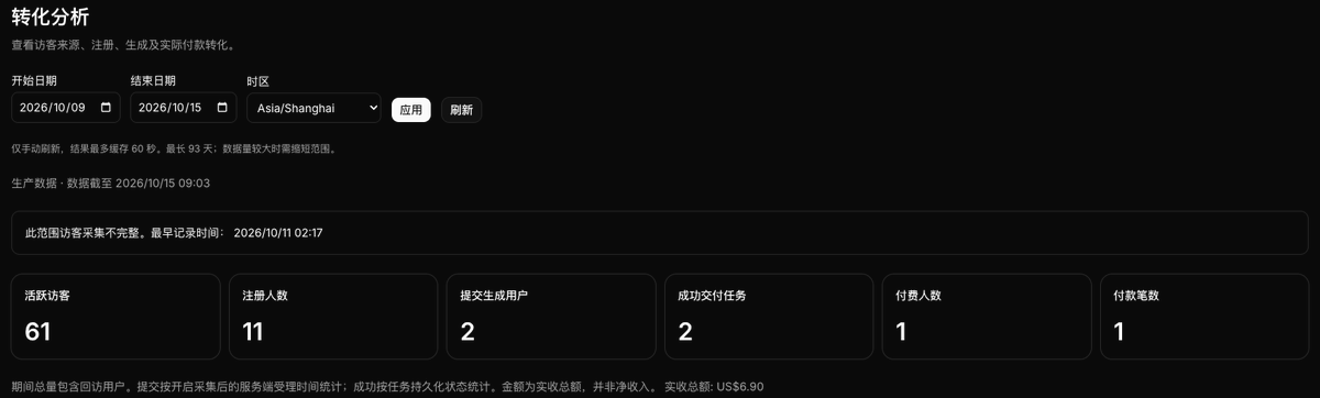 sssanf0rd's tweet photo. [4]新词新站打法。目前做了3个站，其中两个站各出一单，总收入15美金。出单的两个站流量全部来源gpt，都在访客数50-60的时候停滞。 https://t.co/DYXFDJbyiA