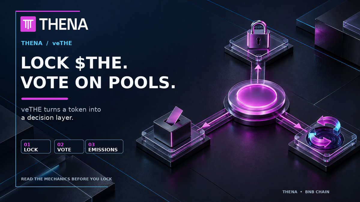 aleshelmano's tweet photo. 1/4 Most people see $THE as a token. On THENA, locking $THE creates veTHE, a voting position that helps direct which pools receive emissions.

That makes liquidity a coordination problem, not just a swap screen. @thenafi_ https://t.co/17OxeGWa42
