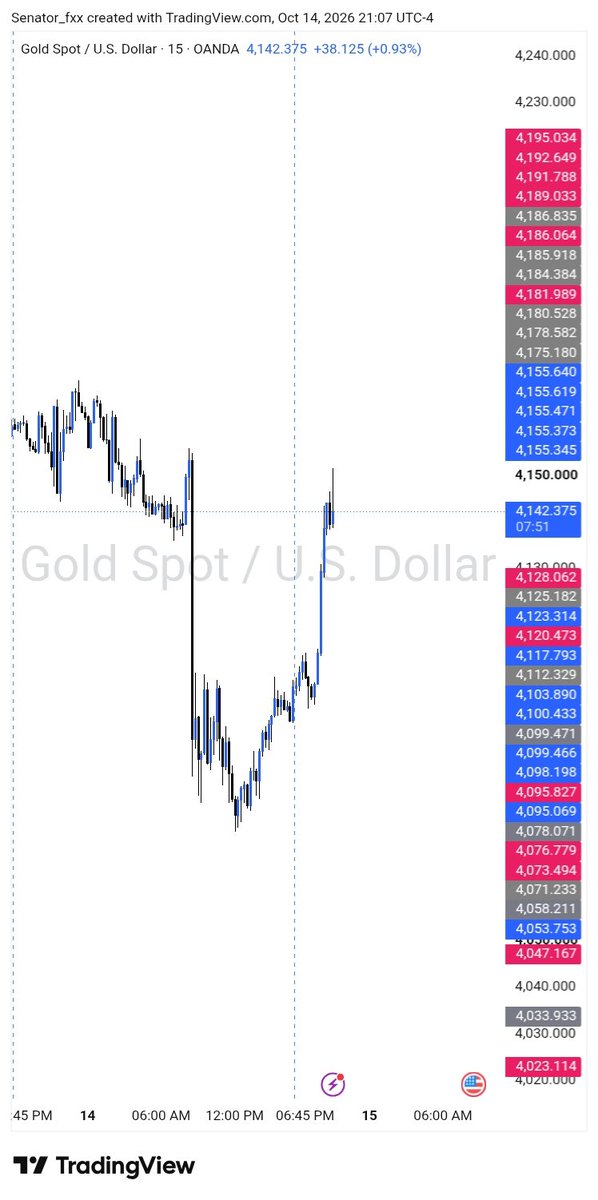 senatorfxx's tweet photo. #XAUUSD bias what are you looking for? https://t.co/kIRdUGqsJI