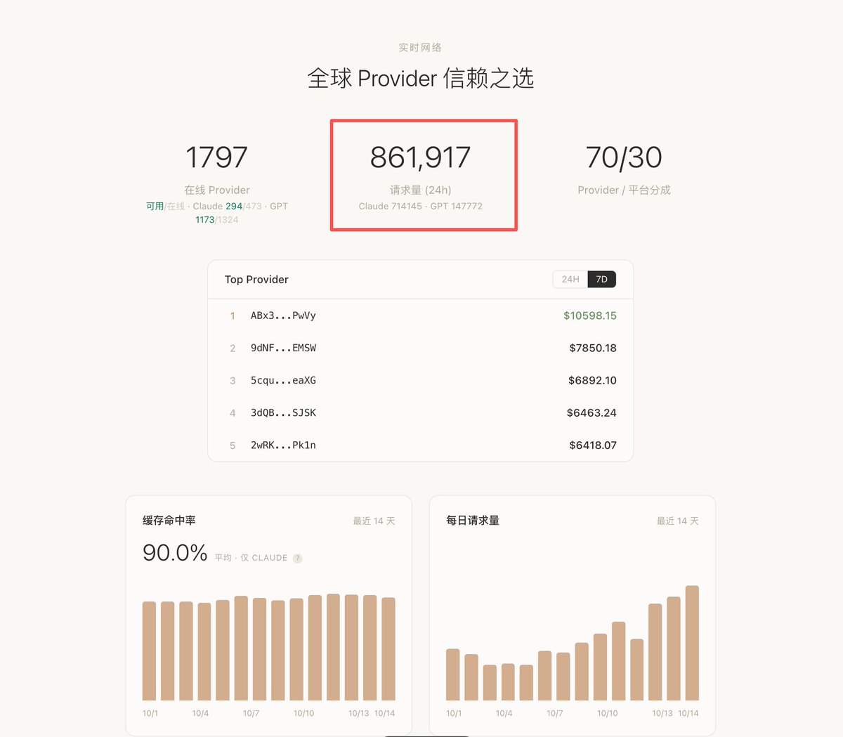 derouter_net's tweet photo. DeRouter 平台单日 API 调用量突破 85 万次

其中 Claude Max API 单日调用量突破 70 万次，占平台总调用量的 80% 以上 https://t.co/GRDoxfL6x4