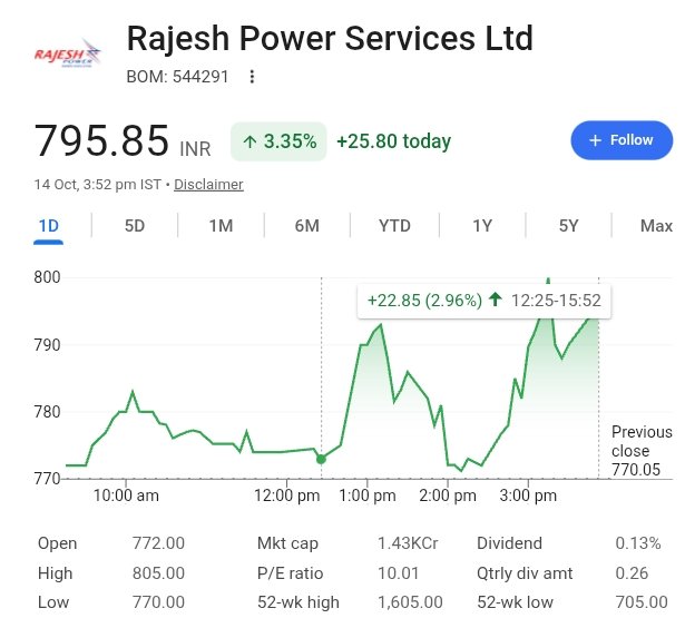 BrightStake's tweet photo. 🚨 ORDER WIN: Rajesh Power Services bags a ₹69 CRORE contract! ⚡

📍 Client: Uttar Gujarat Vij Company (UGVCL)
📍 Project: Electrical network shifting + GIS mapping &amp; asset tagging
⏳ Execution: 12 months

India’s power infrastructure upgrade is creating opportunities. 👀📈 https://t.co/8aVqHKbK18