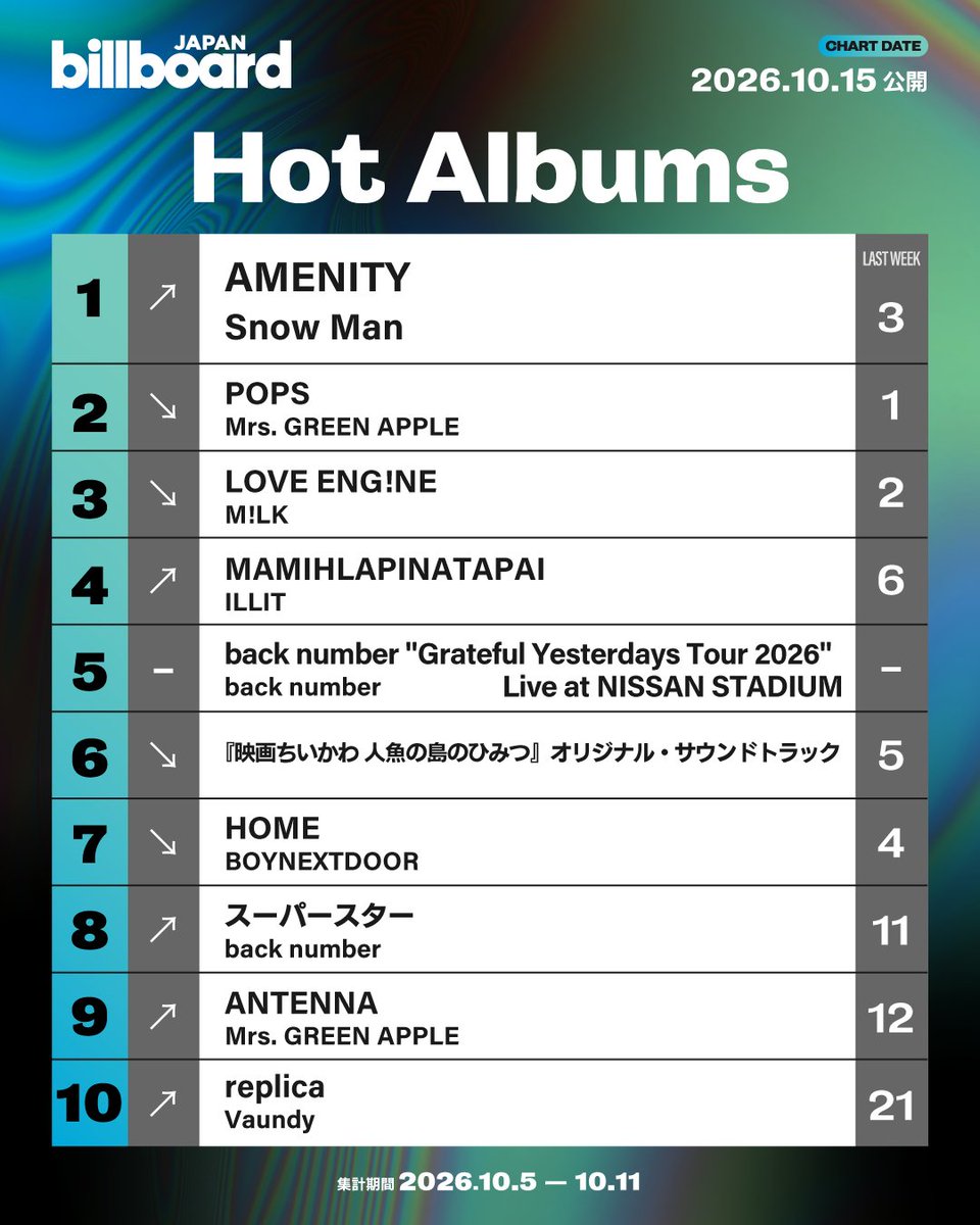 Billboard_JAPAN's tweet photo. 【今週の総合アルバム・チャート“Hot Albums”】
1位 Snow Man
2位 Mrs. GREEN APPLE
3位 M!LK
4位 ILLIT
5位 back number
6位 『映画ちいかわ 人魚の島のひみつ』オリジナル・サウンドトラック
7位 BOYNEXTDOOR
8位 back number
9位 Mrs. GREEN APPLE
10位 Vaundy

https://t.co/QAlh0NOKqv https://t.co/B0lKPb7Hp2