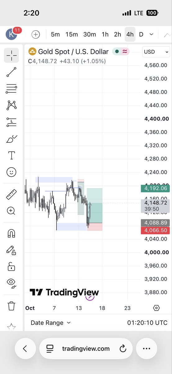 Valenz1d's tweet photo. XAU.    Here is another bold movement 
#TradingDiscipline #forex #ForexMarket #ForexTrader https://t.co/CWjiwNGjKU