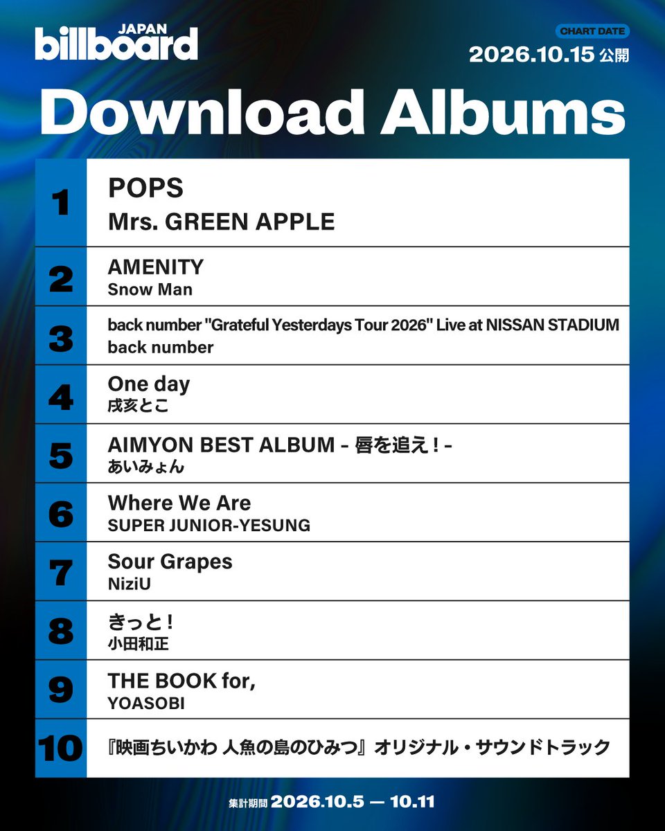 Billboard_JAPAN's tweet photo. 【今週のダウンロード・アルバム・チャート“Download Albums”】
1位 Mrs. GREEN APPLE
2位 Snow Man
3位 back number
4位 戌亥とこ
5位 あいみょん
6位 SUPER JUNIOR-YESUNG
7位 NiziU
8位 小田和正
9位 YOASOBI
10位 『映画ちいかわ 人魚の島のひみつ』オリジナル・サウンドトラック

https://t.co/TiHsRoYex7