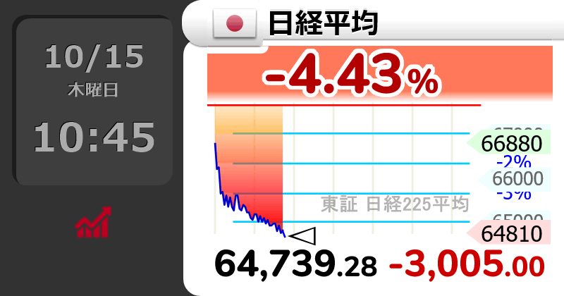 GOLD_OIL's tweet photo. ↘【日経平均】下げ幅3,000円超

10時45分　3,005.01円安の 64,739.28円 https://t.co/TVE5DpZxHY