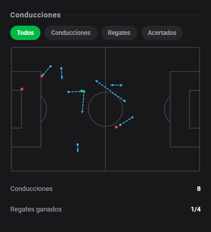 DashStatsES's tweet photo. 🔥 ¡Breel Embolo da una exhibición magistral!
⚽ CF Montréal 0 x 3 Atlanta United
Dashscore 8.9 🔥
⚽ 1 gol
🎯 21/27 pases precisos (77.8%)
👟 3 tiros (2 a puerta)
📈 0.88 xG + xA (0.81 xG / 0.07 xA)
🕺 1/4 regates acertados
🥊 3 duelos ganados
#DashStats #Fútbol https://t.co/F7cDx4Kpgm