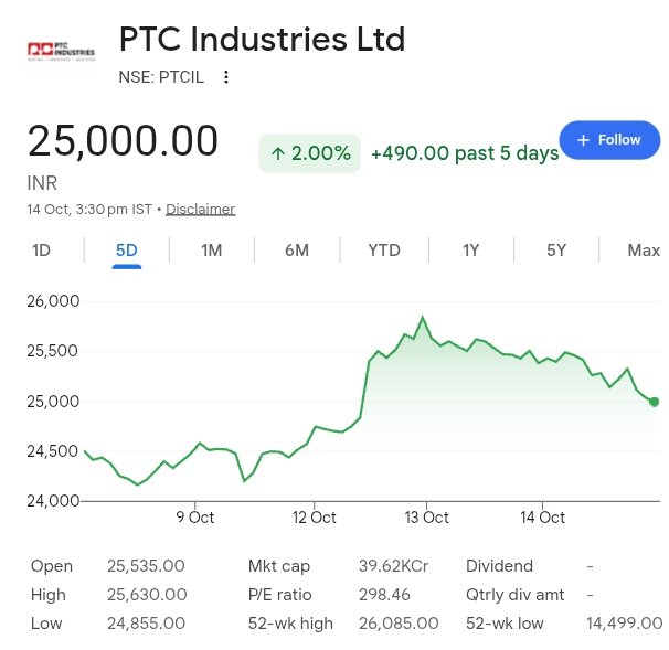 BrightStake's tweet photo. 🚨 PTC INDUSTRIES: BIG AEROSPACE WIN! ✈️

🇮🇳 PTC Industries’ subsidiary Aerolloy Technologies has secured a development order from Safran Aircraft Engines for critical titanium castings for the LEAP engine programme. https://t.co/hOEshf37M0