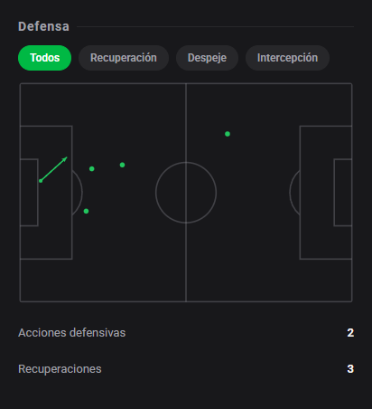 DashStatsES's tweet photo. 🔥 ¡Tai Baribo da una exhibición magistral!
⚽ DC United 2 x 1 Red Bull New York
Dashscore 9.9 🔥
⚽ 1 gol
🅰️ 1 asistencia
🔑 1 gran ocasión creada
🎯 17/21 pases precisos (81.0%)
👟 1 tiros (1 a puerta)
📈 0.91 xG + xA (0.79 xG / 0.12 xA)
#DashStats #Fútbol https://t.co/SKDP69xN0A