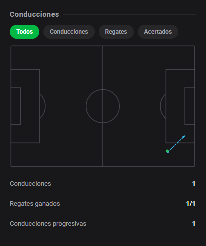 DashStatsES's tweet photo. 🔥 ¡Tai Baribo da una exhibición magistral!
⚽ DC United 2 x 1 Red Bull New York
Dashscore 9.9 🔥
⚽ 1 gol
🅰️ 1 asistencia
🔑 1 gran ocasión creada
🎯 17/21 pases precisos (81.0%)
👟 1 tiros (1 a puerta)
📈 0.91 xG + xA (0.79 xG / 0.12 xA)
#DashStats #Fútbol https://t.co/SKDP69xN0A