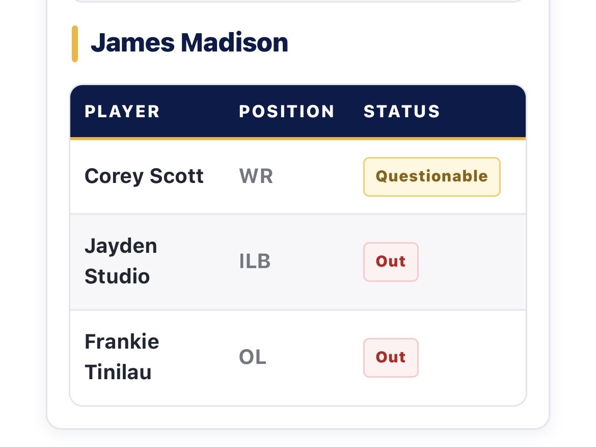 libmmercer's tweet photo. #JMU footballs initial injury report for its matchup with Georgia State this Saturday is out. 

-WR Corey Scott who did not play last week is listed as questionable.
- ILB Jayden Studio and OL Frankie Tinilau are both listed as out. https://t.co/csuTPe2k4U
