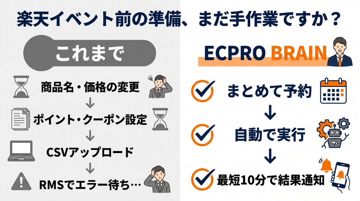 006Pro187424's tweet photo. 楽天イベント前の準備、まだ全部手作業ですか？ 
商品名・価格・ポイント倍率・クーポン。 
設定してCSVを上げて、RMSでエラーを待つ… 
この作業、ECPRO BRAINならまとめて予約できます。  詳細はDMか直接お問い合わせください！ https://t.co/dEUX4UZAf7