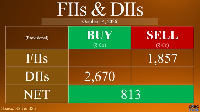anna86127204's tweet photo. Selling by FIIs in control. https://t.co/FzkT0DiWsy