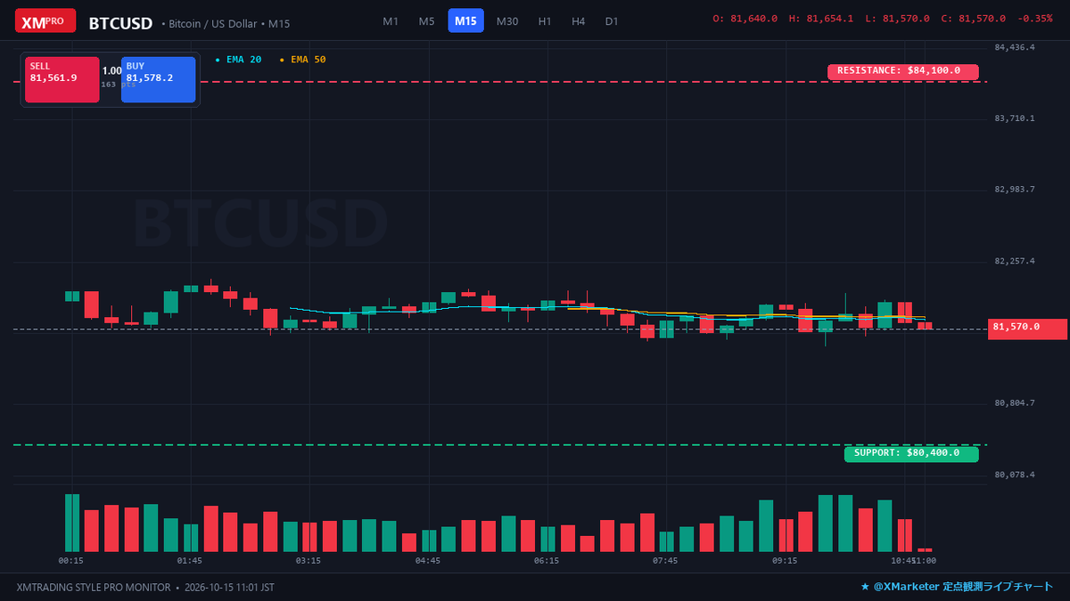 ascendantlabo's tweet photo. 【BTC 定点観測📊】
💰現在値: $81,644 (-2.0%)
⚔️レジ: $84.1k / $84.1k
🛡️サポ: $80.4k / $79.2k
📌時事: 機関投資家の資金動向とデリバティブ建玉推移を注視。
#BTC #ビットコイン #仮想通貨 #暗号資産 https://t.co/vr8riL3bOL