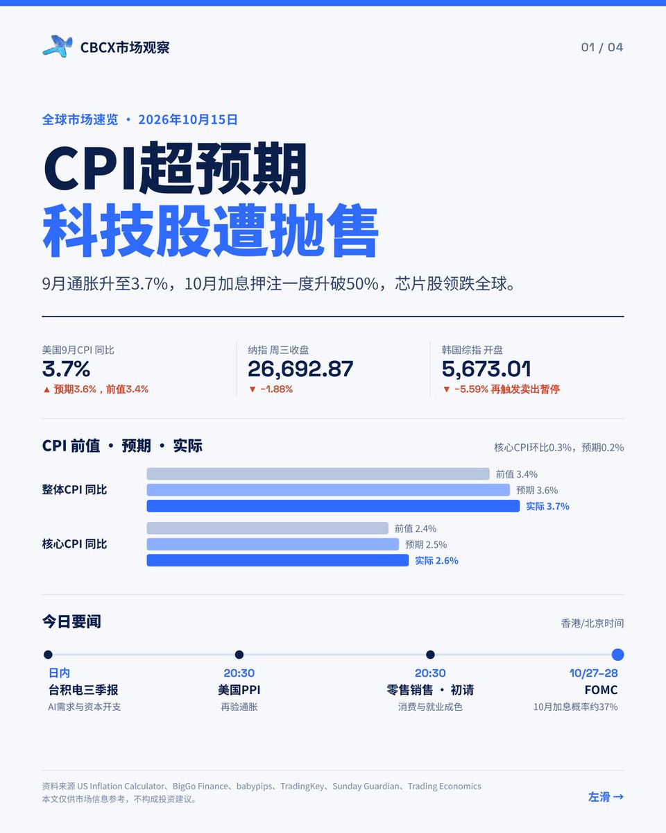 cbcxtrading's tweet photo. ❗CPI超预期，科技股遭抛售：

美国9月通胀升至3.7%，10月加息概率一度升破50%。纳指跌1.88%，费城半导体指数跌4.3%，韩国综指开盘暴跌5.59%。

今晚20:30美国PPI登场，台积电三季报接力。

左滑看全部内容👉

#CBCX市场观察 #全球市场 #美股 #CPI #半导体 #比特币 https://t.co/SPLuINdFYi