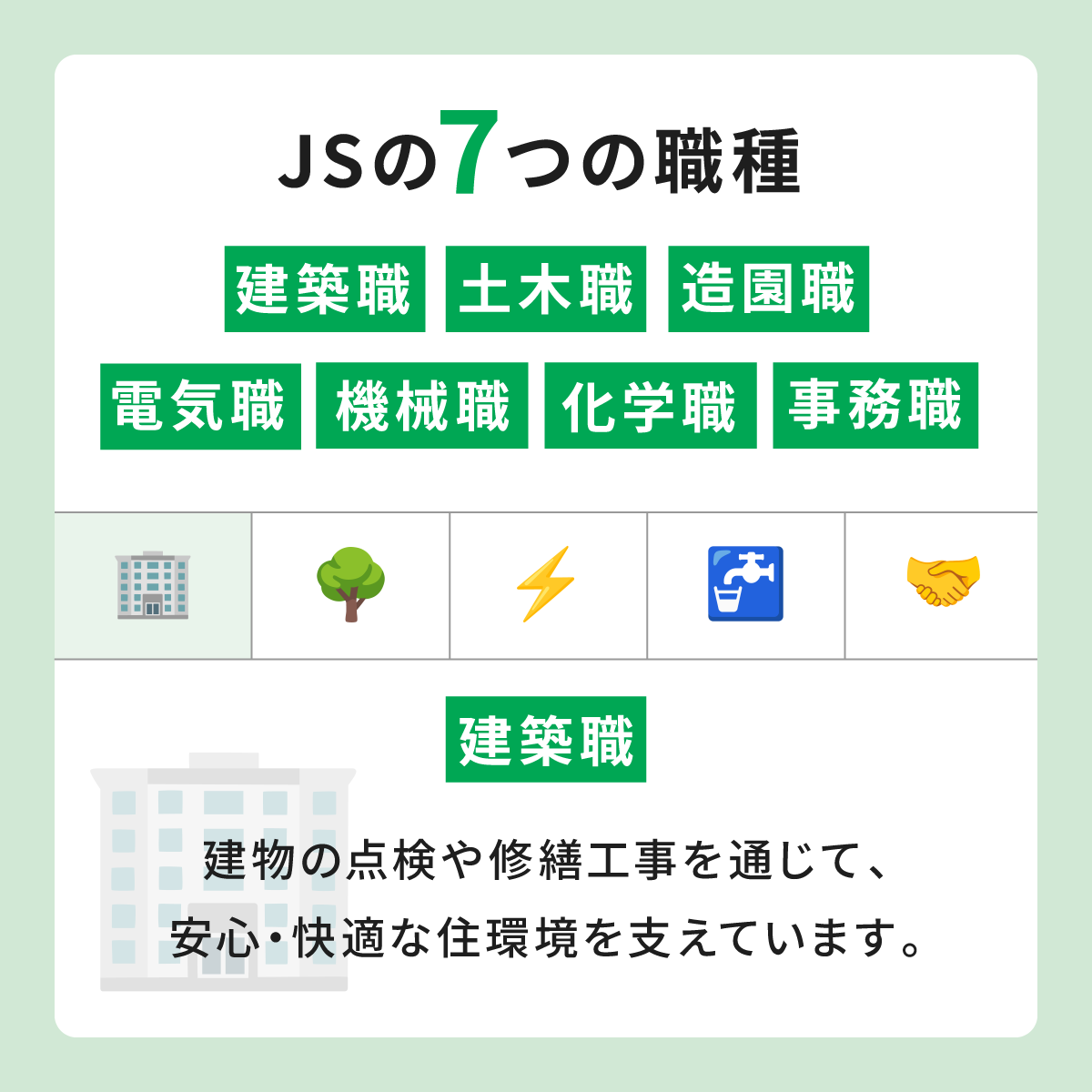 JS_NihonSogo's tweet photo. ＼JSにはどんな仕事がある？👀／

暮らしを支える仕事には、さまざまな役割があります。
今日は、JSで活躍する7つの職種をご紹介します🏢🌿

#日本総合住生活 #JS https://t.co/kgp5WLEtUN