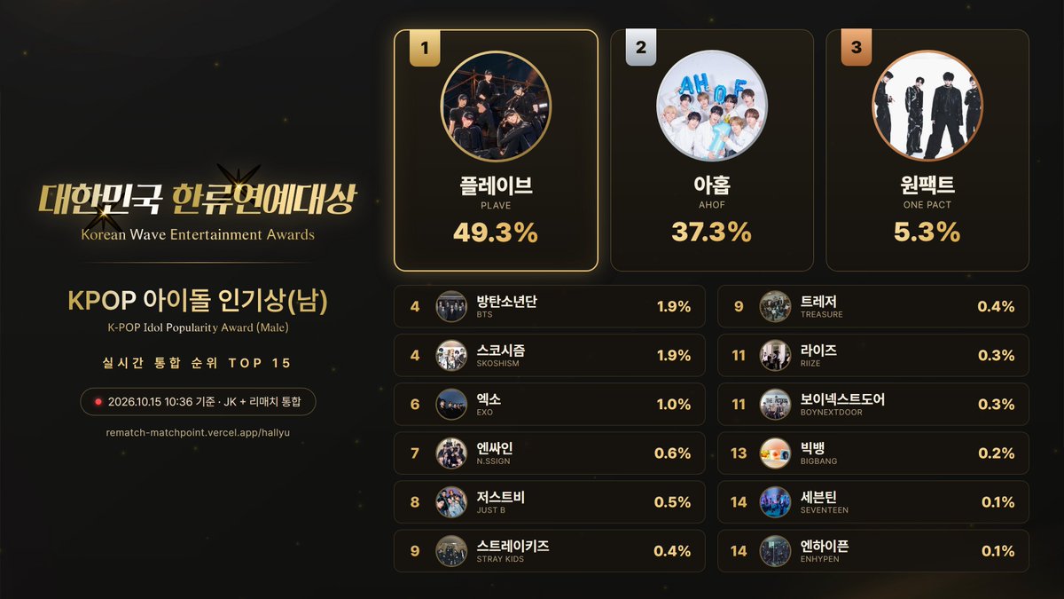 star_rematch's tweet photo. 🚨🔥 대한민국 한류연예대상 KPOP 아이돌 인기상(남) 순위 대역전!

🥇 #PLAVE 49.3%

🥈 #AHOF 37.3%

🥉 #ONEPACT 5.3%

🏅 #BTS 1.9%

🔥 아홉의 선두를 뒤집었다!
플레이브, 49.3%로 1위 등극! 🏆

🚨 현재 격차 12.0%p!
플레이브의 선두 유지? 아홉의 재역전?
과연 최종 인기상의 주인공은 누구일까요? 👀

#EXO #StrayKids #RIIZE #SEVENTEEN 등
팬덤들의 뜨거운 인기상 경쟁!

📊 10.15(목) 10:36 기준 통합 순위

🗳️ 지금 투표 진행 중!

여러분의 최애 아이돌을 RT로 응원해주세요 🔥
#한류연예대상 #KoreaWaveEntertainmentAwards