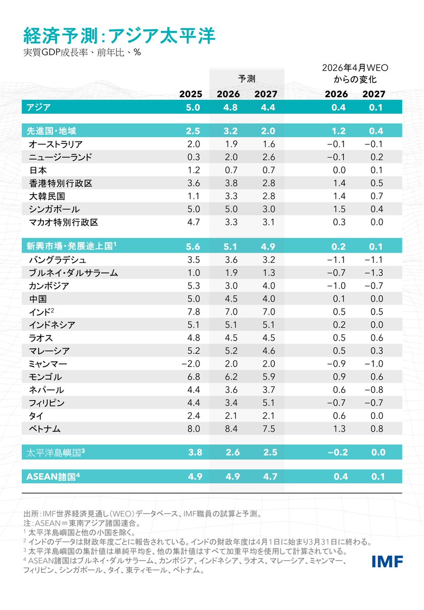 IMFNewsJapanese's tweet photo. IMFによる2026年のアジア太平洋地域の成長率予測：

🇯🇵 日本：0.7％
🇦🇺 オーストラリア：1.9％
🇭🇰 香港特別行政区：3.8％
🇰🇷 大韓民国：3.3％
🇸🇬 シンガポール：5.0％
🇨🇳 中国：4.5％
🇮🇳 インド：7.0％
🇮🇩 インドネシア：5.1％
🇹🇭 タイ：2.1％
🇻🇳 ベトナム：8.4％

https://t.co/xqyLY1rSgZ https://t.co/Nz7A2e2OQk