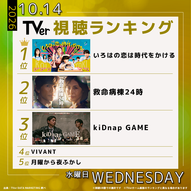 TVer_official's tweet photo. 👑10/14(水) TVerデイリーランキング👑 

🥇#いろはの恋は時代をかける
🥈#救命病棟24時
🥉#kiDnapGAME
4️⃣ #VIVANT
5️⃣ #月曜から夜ふかし

📢全力応援!!
推し番組がランクインしたらリポストで広めてね💞

@koitoki_tbs @kyumei24_fujitv @kidnapgame_jp

💡最新ランキングはコチラから↓↓