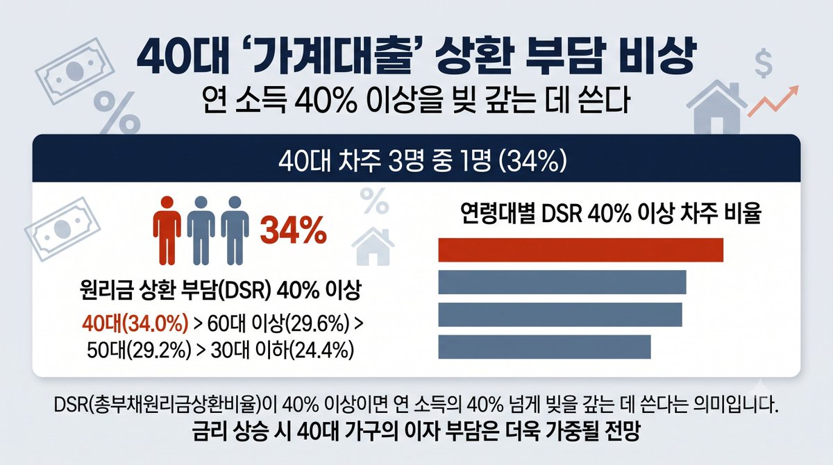ecotrend0222's tweet photo. 40대 3명 중 1명이 연 소득의 40% 이상을 대출 원리금 갚는데 쓰고 있다고 한다.

DSR 40%가 뭔지 쉽게 설명하면, 연봉 5,000만원인 사람이 한 해 2,000만원을 대출 원리금으로 내는거다. 그런데 40대는 이 비율이 34%, 3명 중 1명이다.

그런데 문제는 금리 인상 악재가 더욱 심해질 위험이 있다는 것이다. 주담대 절반 이상이 변동금리 대출이라, 금리가 0.25%p만 올라도 1인당 17만 원 더 내야 한다.

안타깝지만 지금의 40대는 주택 대출, 자녀 교육비, 부모 부양까지 3중으로 부담을 짊어지는 세대라고 한다. 그런데 소득의 40%를 빚 갚는데 쓰면 저축할 할 여유가 없어, 결국 노후 준비가 더 늦어지는 악순환이 발생한다.

지금 시기에는 집을 사고 나서 버티는 게 어렵다는걸 이 숫자가 보여주고 있는듯하네요.