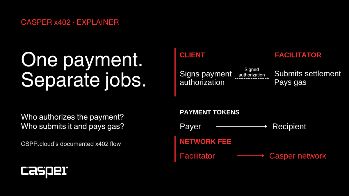 dorito_cm's tweet photo. ⚙️ A useful detail in @Casper_Network's x402 tooling: authorizing a token payment and paying its network fee can be two separate jobs.

🔴 In CSPR cloud’s documented flow, the client signs a payment authorization. The facilitator submits the on-chain transaction and pays the gas, while the payment tokens move from the payer to the recipient.

I find that division of work more interesting than the word “gasless” on its own. The payer can authorize the purchase without also submitting the settlement transaction, while the network fee is handled by the facilitator.

🔺 For a service charging per request, that’s a useful design choice. The purchase price and the cost of executing the payment are separate parts of the experience, even when the app keeps the second part out of the buyer’s way.