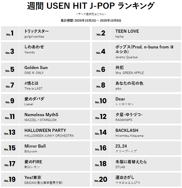 encore_inf's tweet photo. 10/14付 最新！USEN J-POPランキング  10/17（土）から街鳴りスタート🎵

https://t.co/TP4KCOgFnG

#gogovanillas #harha #Vaundy #JeremyQuartus #ONENONLY #MrsGREENAPPLE #ThisisLAST #aiko #Lienel #レトロリロン #MAZZEL #STARGLOW #RADWIMPS #HALLOWEENJUNKYORCHESTRA #HiromitsuKitayama #Billyrrom #クリープハイプ #新浜レオン #STU48 #EBiDAN #マカロニえんぴつ