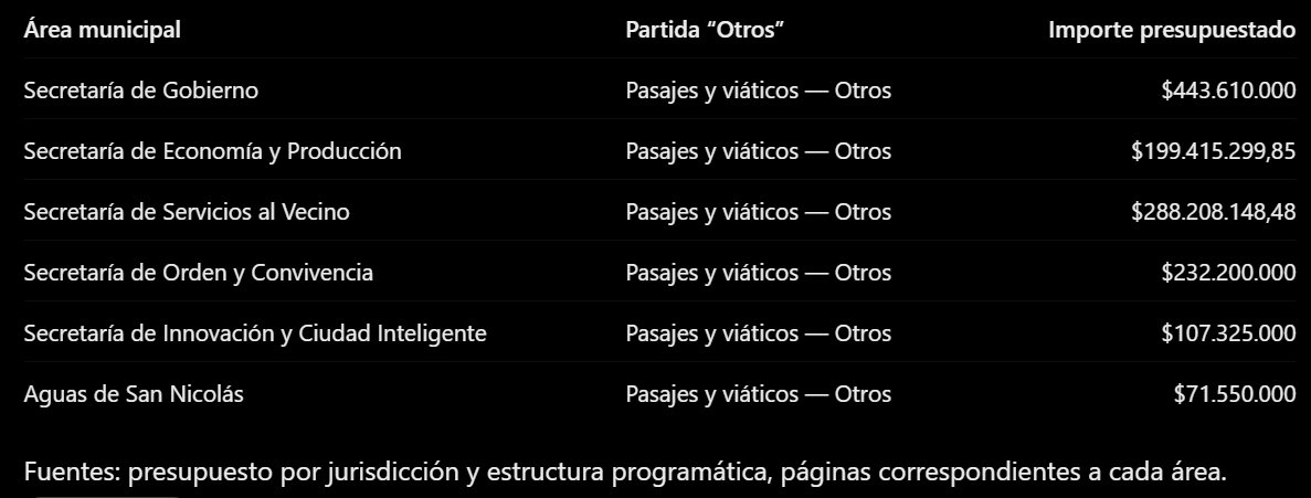 TraductorTeAma's tweet photo. @passaglia_santi @SPareja_ Me explicas como gastaste un millón de dólares en pasajes y viáticos? https://t.co/8D9swnG1EN
