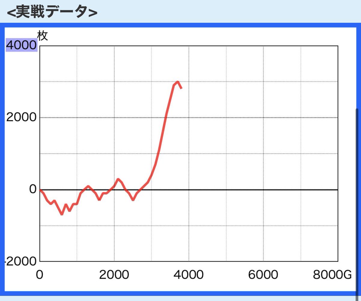 aorina777's tweet photo. おつりな( ˙꒳​˙  )
"グランキコーナ松原店様"実践終了しました.ᐟ.ᐟ
︎︎︎︎︎︎☑︎10/16(金)ねこまちさん来店🌲🌹

怪逅ノ儀通してから倍倍チャンス取りまくってエンディングまで到達出来ました(ᵕ̈)و
二回目は通せなかったけどめちゃくちゃ楽しめたし、大満足です☝🏻💮✨️

店内は17時前で万枚overが3機種❗️獣王🦁攻殻機動隊🤖サンブレイク🦖3機種とも全体的にも良さそうでサンブレイクはもう1台万枚に届きそうな台もありました👀✨️その他、北斗の拳、化物語も良さそうな台複数❗️平日でしたが関係無く今日もグラン松原は大賑わいでした🥳

また来る機会もあると思うのでその時もぜひ抽選会からご参加お待ちしております🚗³₃

本日もありがとうございました！#PR