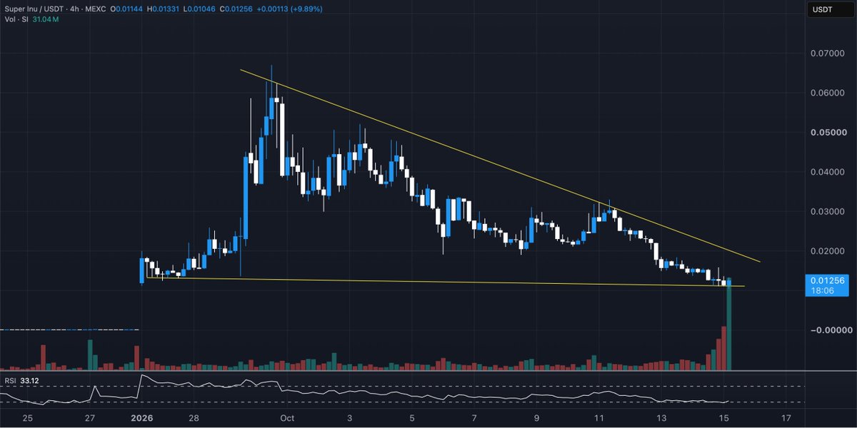 theunipcs's tweet photo. many will wish they bought the capitulation on Super Inu / $SI in hindsight

price holding this level so strongly on a massive volume spike while the previous top holder sells 4% of supply strongly suggests the bottom is in

plus, we're at the bottom of the range

supply distribution looks MUCH better now, making $SI increasingly attractive to whales and new buyers

R/R overwhelmingly favors being long what is arguably the strongest new memecoin narrative of this cycle

new ATHs, then hundreds of millions at the barest minimum IMO!